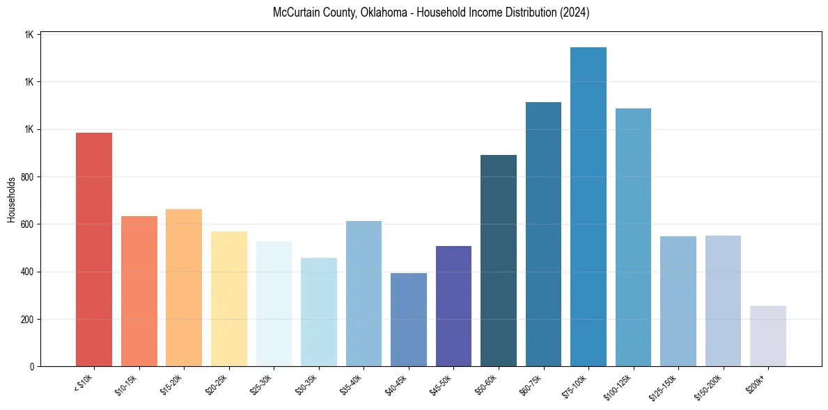 Income Distribution for 