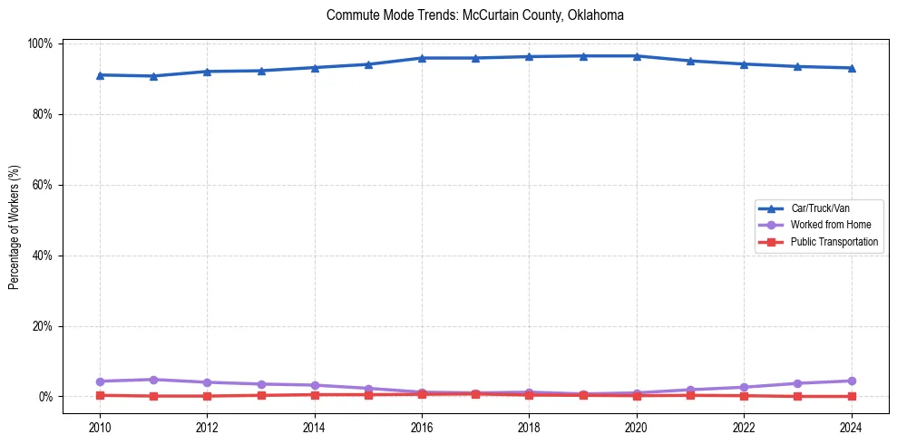 Transportation trends in McCurtain County, Oklahoma