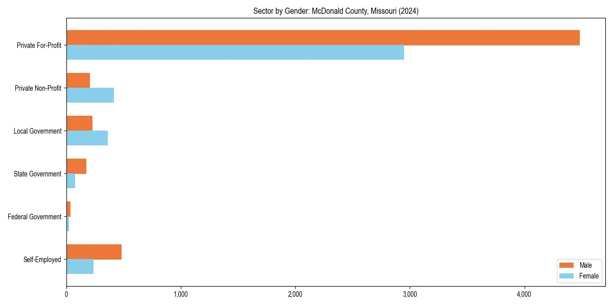 Employment sector breakdown by gender in 