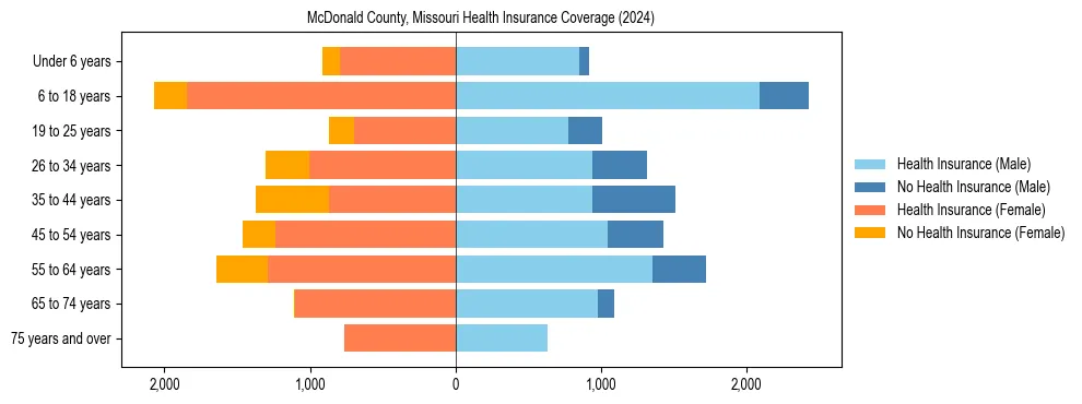 Health insurance pyramid for McDonald County, Missouri