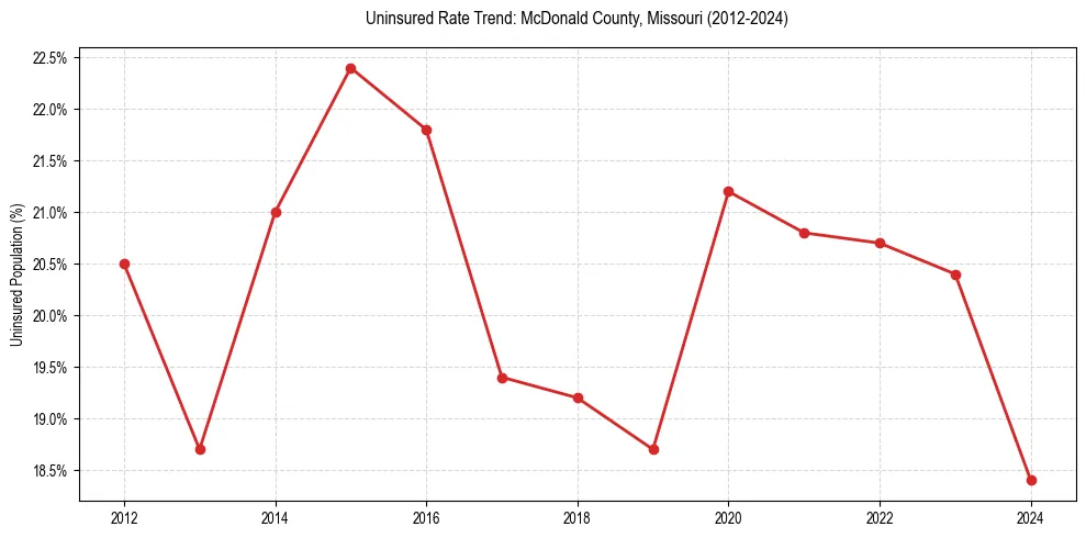 Uninsured trend chart for McDonald County, Missouri