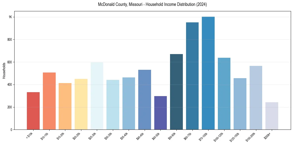 Income Distribution for 