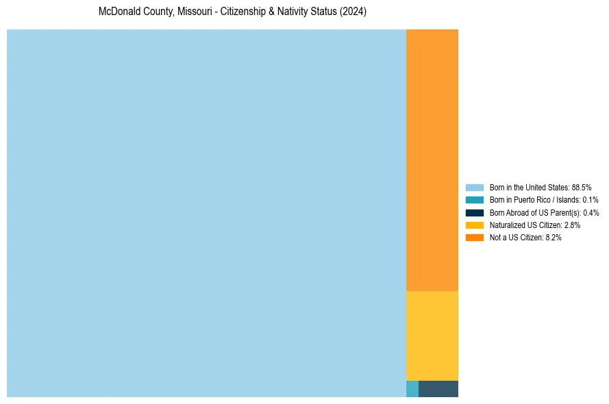 Nativity Treemap for 