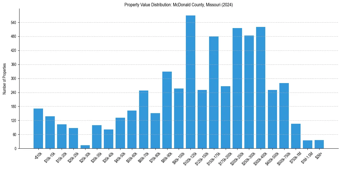 Value Distribution for 