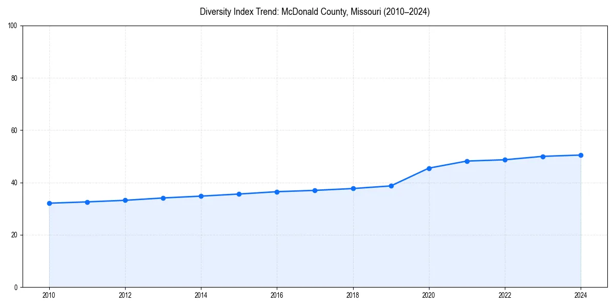 Line chart showing diversity index trends for 