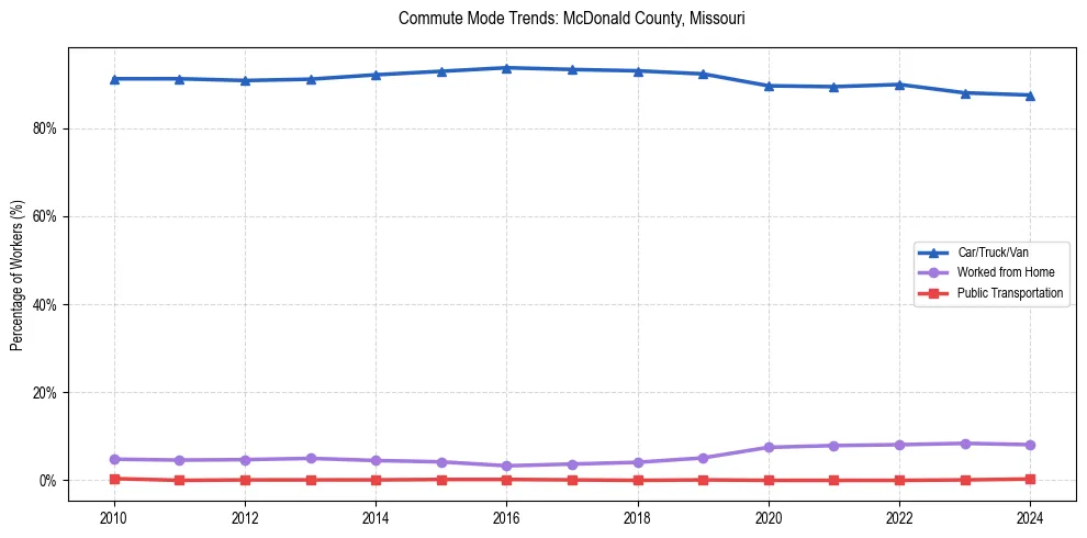 Transportation trends in McDonald County, Missouri