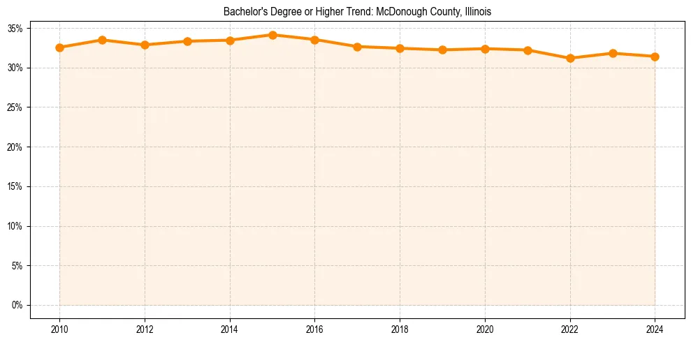 Trend chart showing bachelor degree growth in 