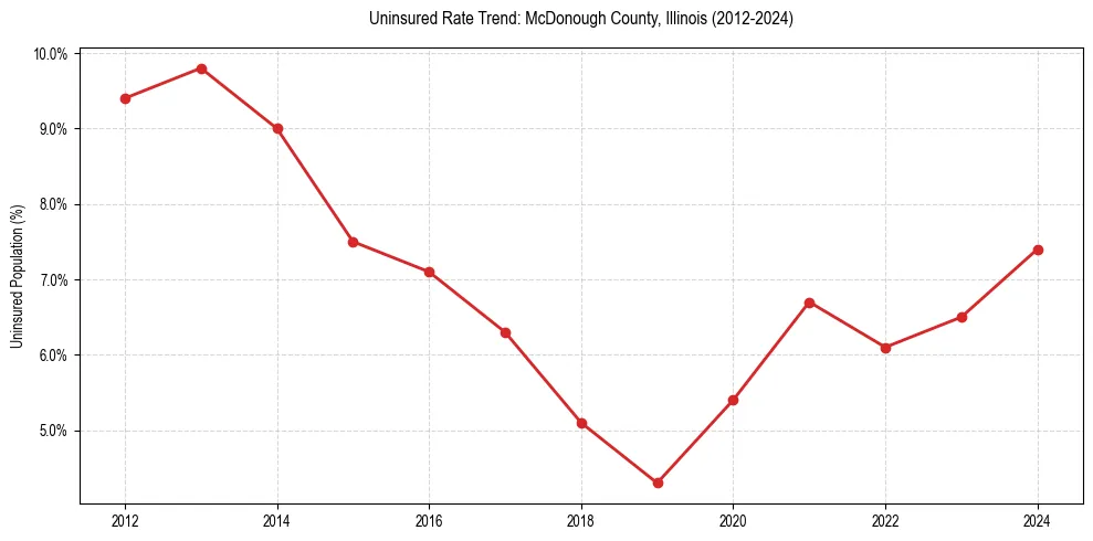 Uninsured trend chart for McDonough County, Illinois