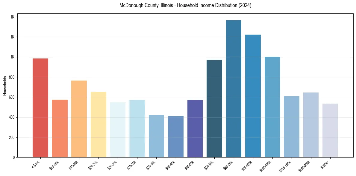 Income Distribution for 