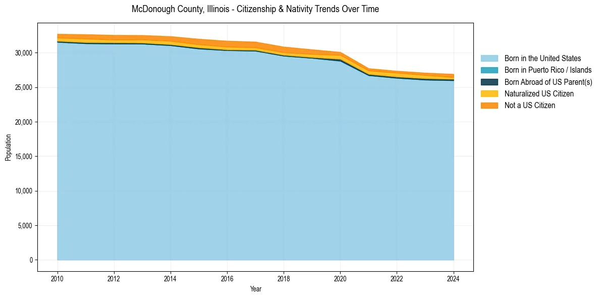 Historical nativity trends for 