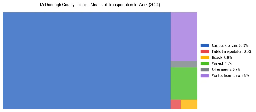 Commute modes in McDonough County, Illinois