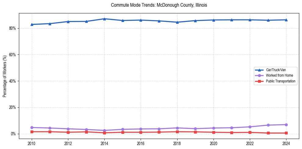 Transportation trends in McDonough County, Illinois