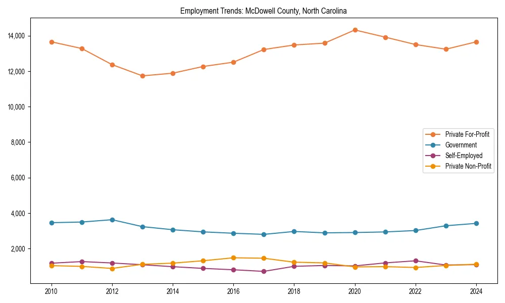 Long-term employment trends in 