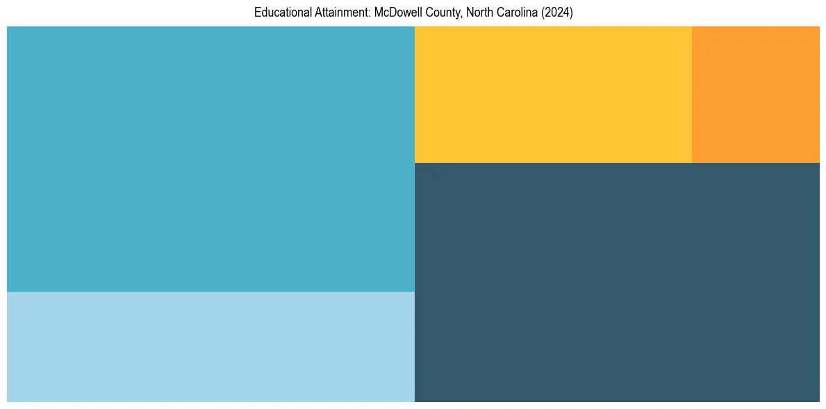 Education Treemap for  in 2024
