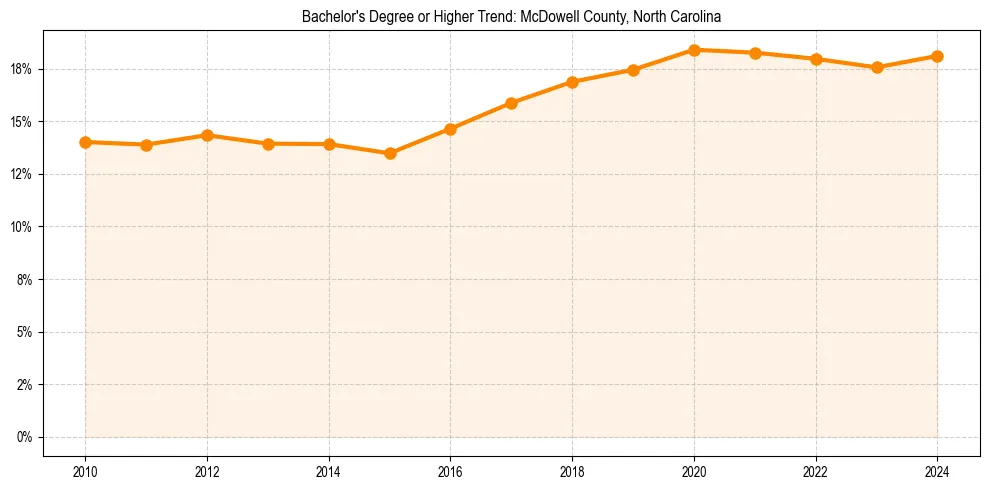 Trend chart showing bachelor degree growth in 