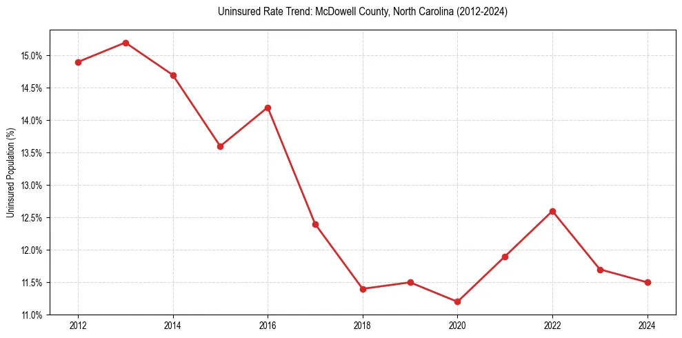 Uninsured trend chart for McDowell County, North Carolina