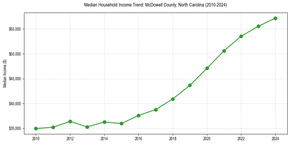 Income trend for 