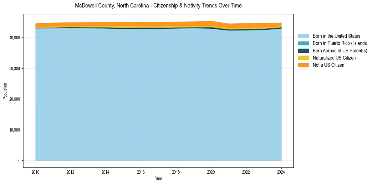 Historical nativity trends for 