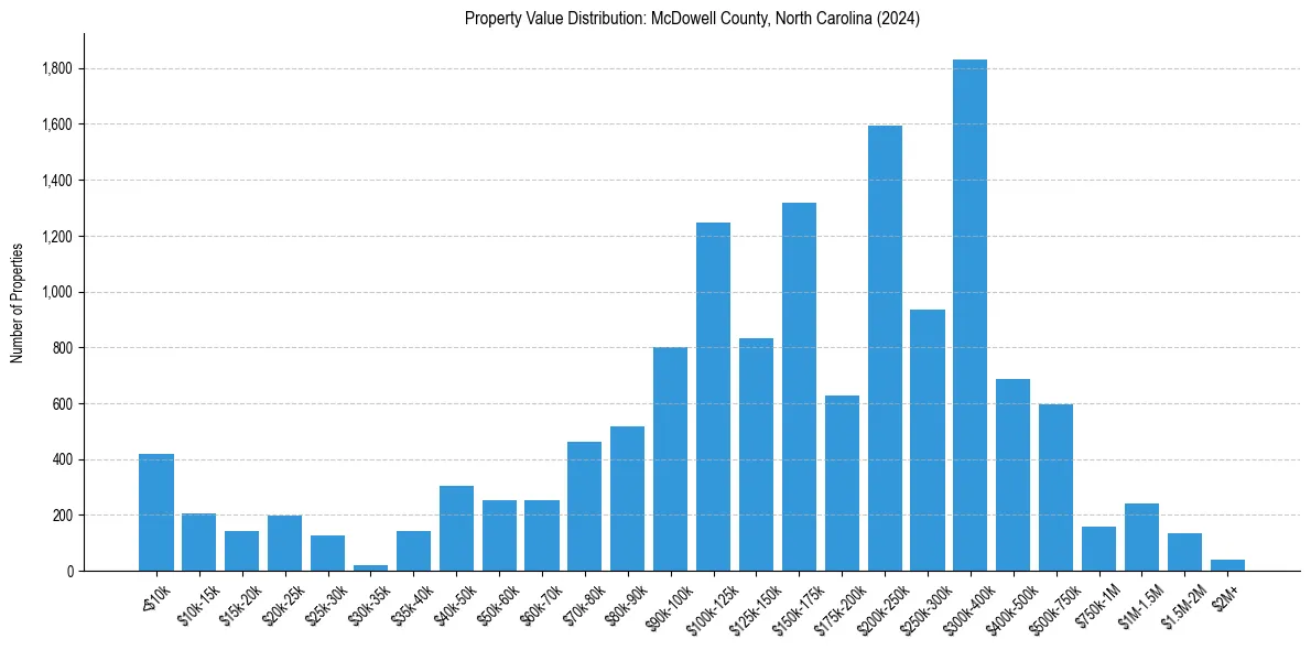 Value Distribution for 