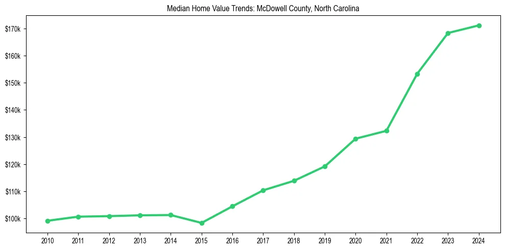 Median property value trends in 