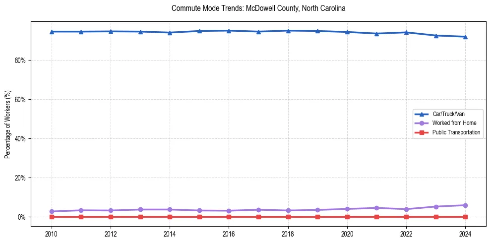 Transportation trends in McDowell County, North Carolina