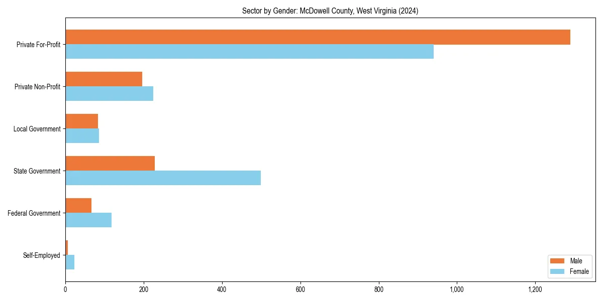 Employment sector breakdown by gender in 