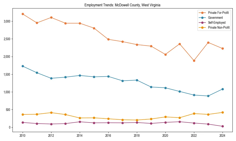 Long-term employment trends in 