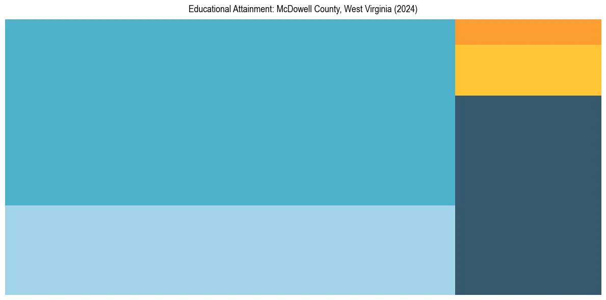 Education Treemap for  in 2024