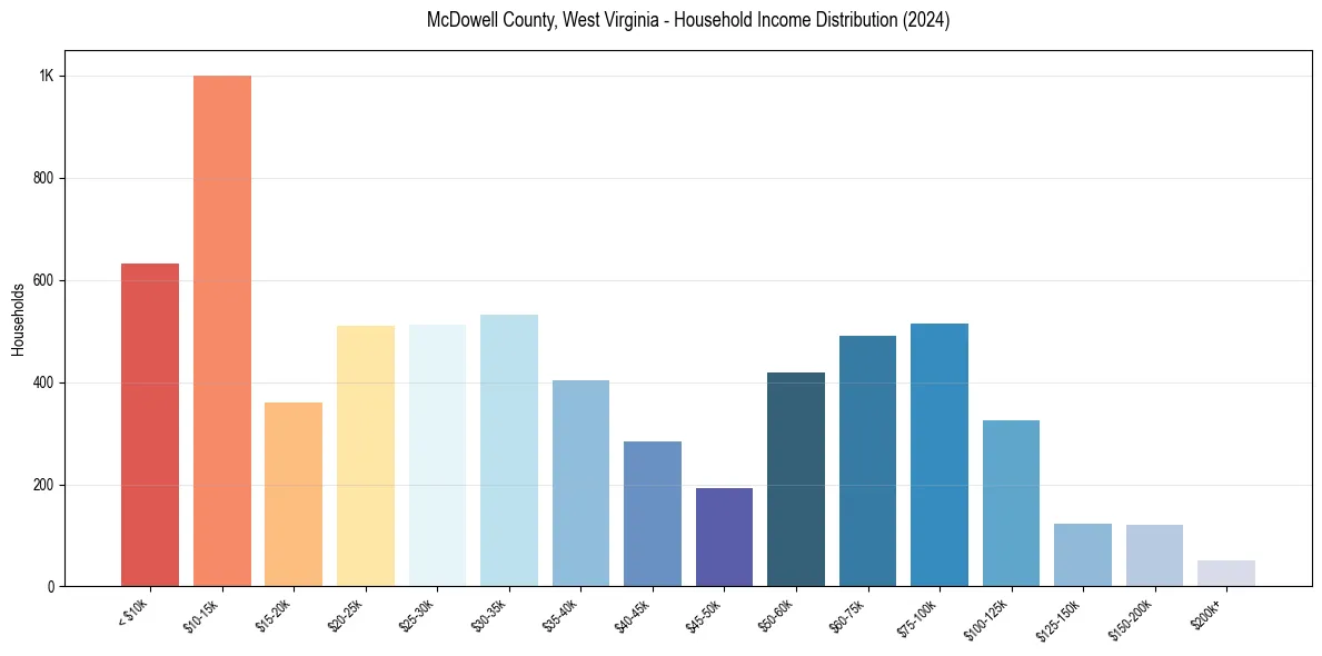 Income Distribution for 