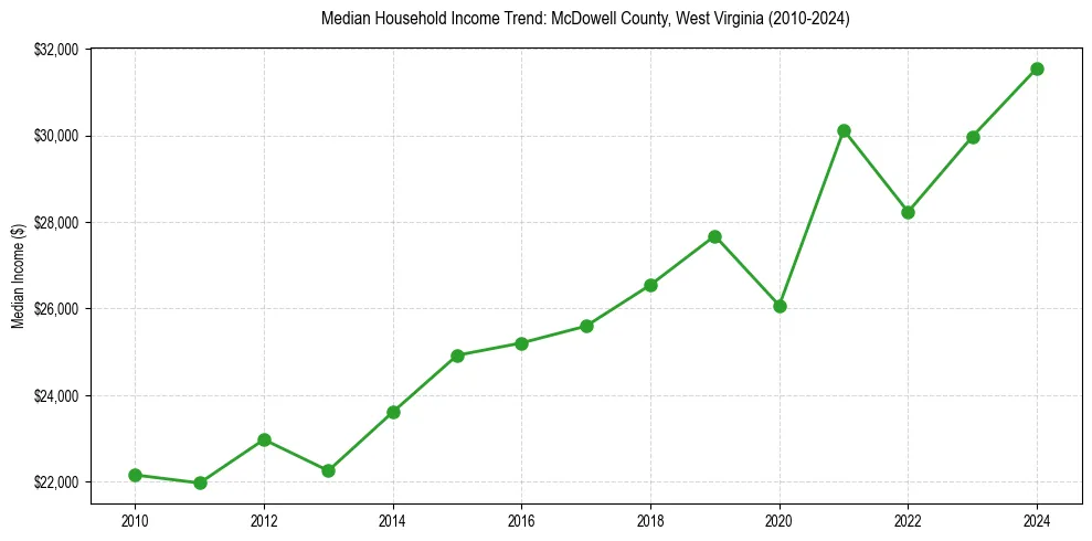Income trend for 