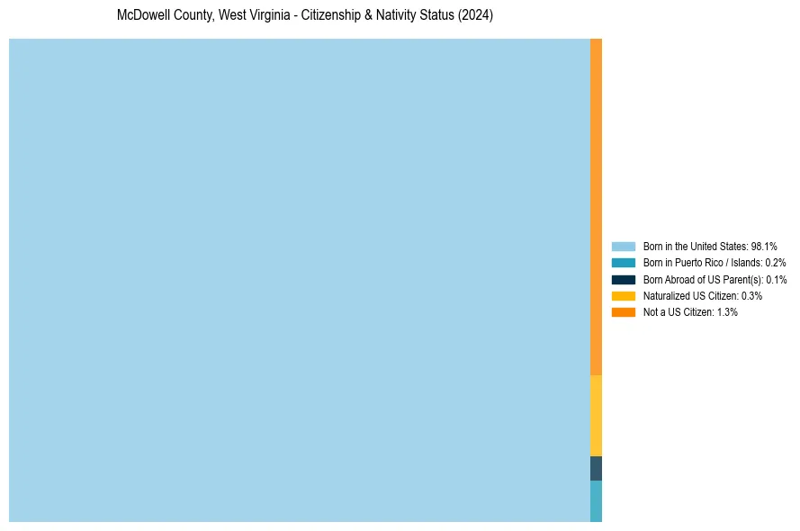 Nativity Treemap for 