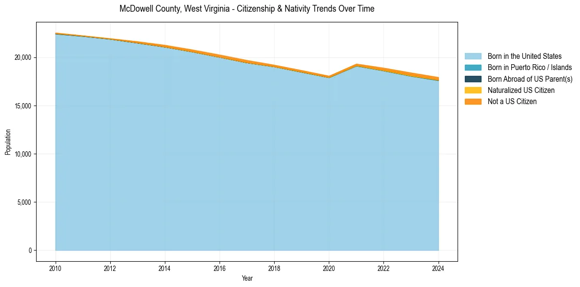 Historical nativity trends for 