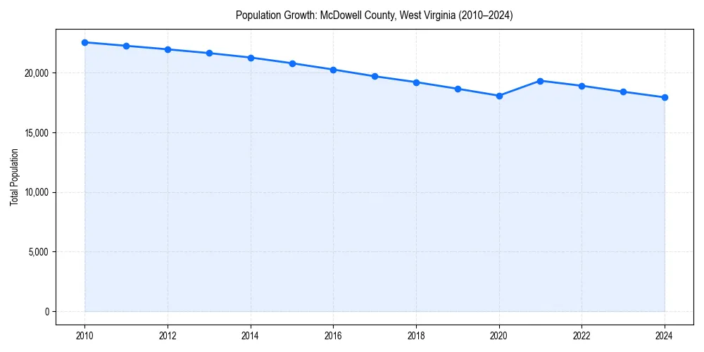 Population trends in 