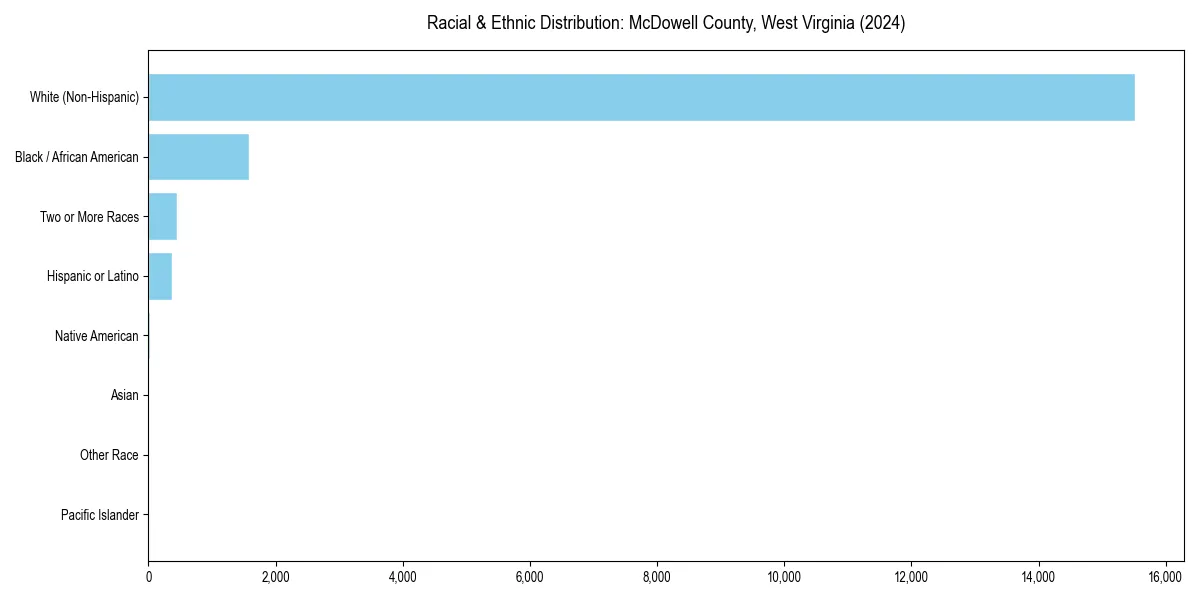 Bar chart showing racial distribution in  for 2024