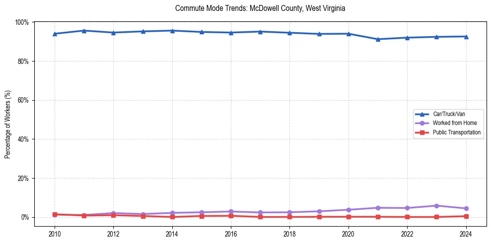 Transportation trends in McDowell County, West Virginia