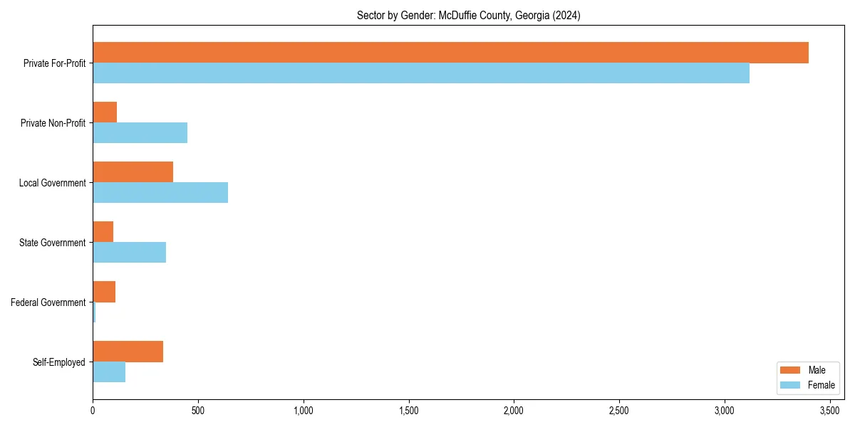 Employment sector breakdown by gender in 