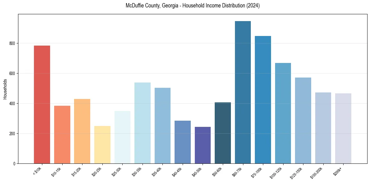 Income Distribution for 