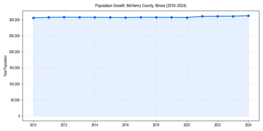 Population trends in 