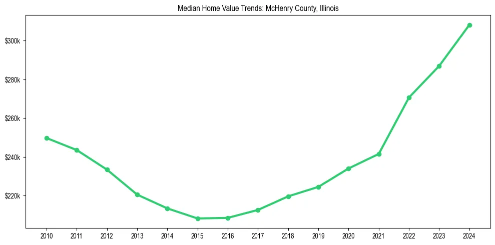 Median property value trends in 
