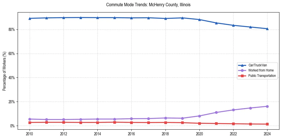 Transportation trends in McHenry County, Illinois