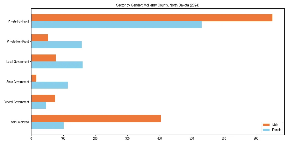 Employment sector breakdown by gender in 
