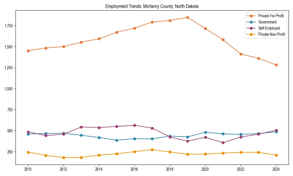 Long-term employment trends in 