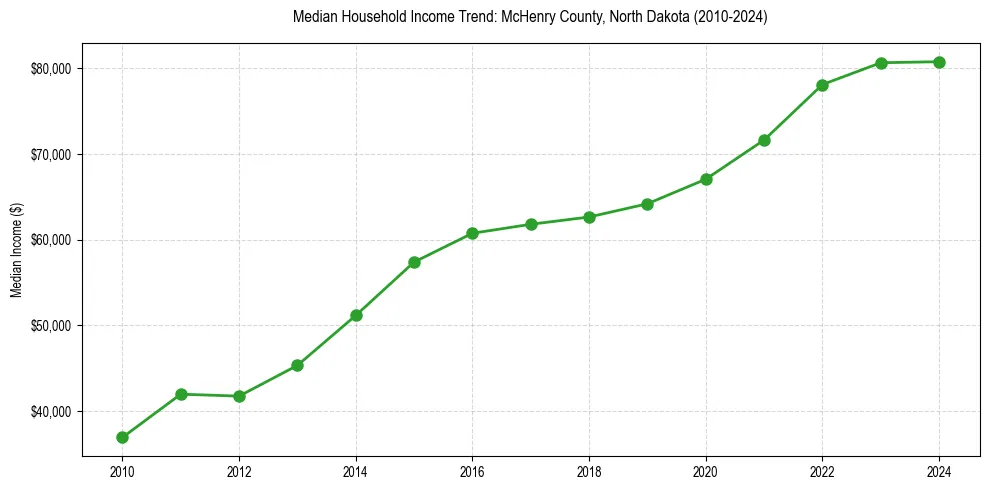 Income trend for 