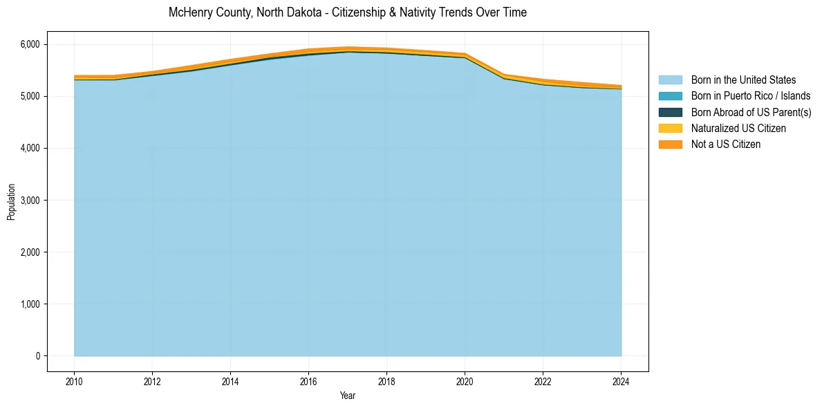 Historical nativity trends for 