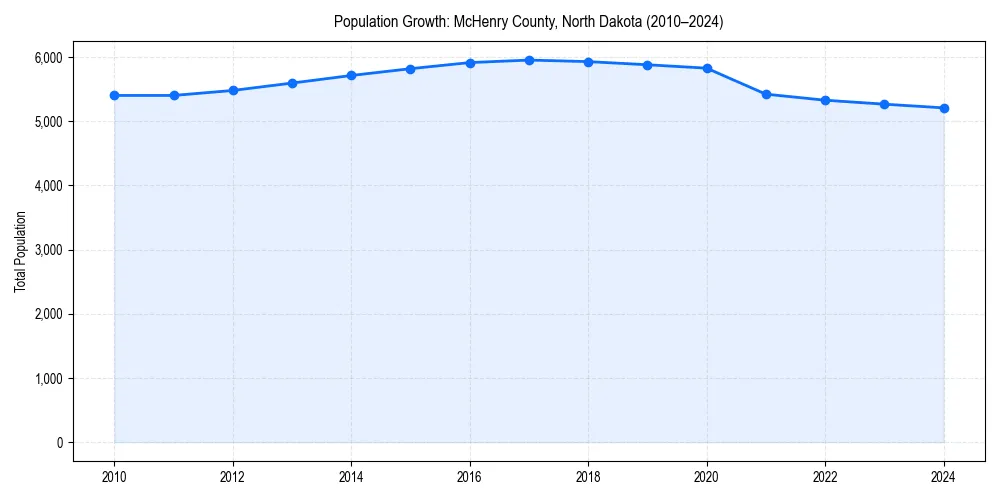 Population trends in 