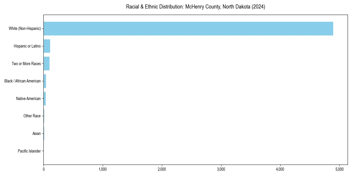 Bar chart showing racial distribution in  for 2024