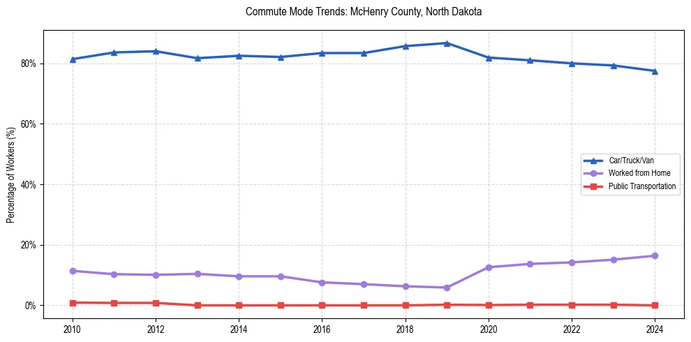 Transportation trends in McHenry County, North Dakota