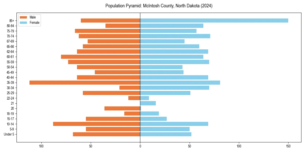 Population pyramid for 