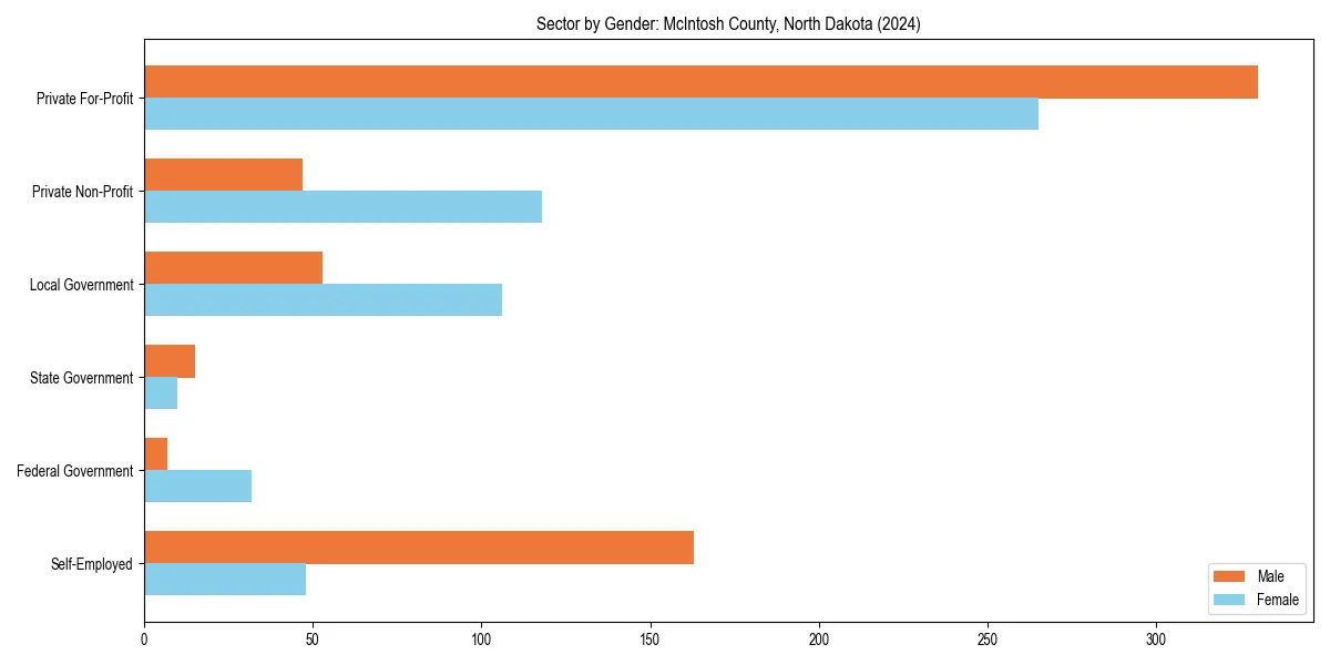 Employment sector breakdown by gender in 
