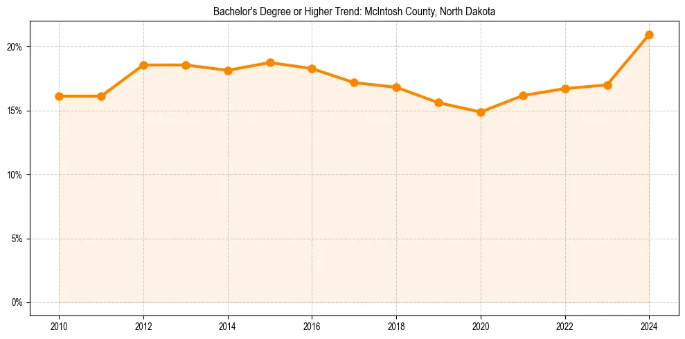 Trend chart showing bachelor degree growth in 